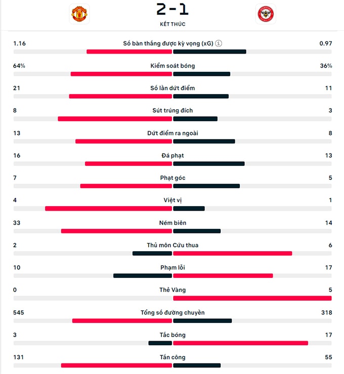 mctominay ruc sang mu nguoc dong danh bai brentford hinh 2