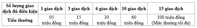 vietinbank tang toi 100 trieu dong cho doanh nghiep xuat nhap khau hinh 2