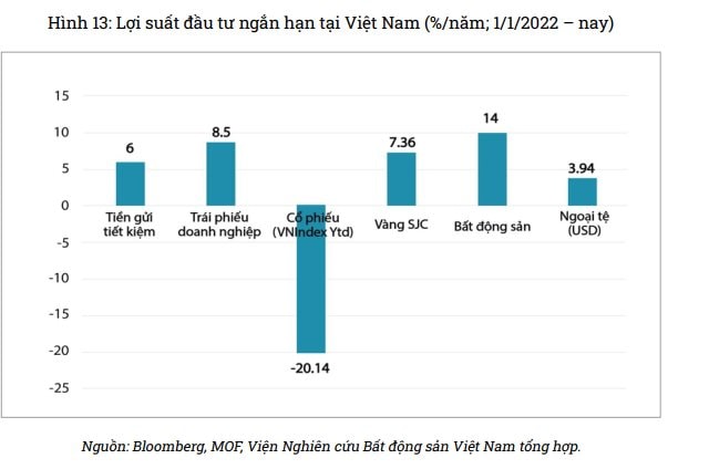 bat dong san la kenh dau tu co ty suat loi nhuan cao nhat trong ngan han hinh 1