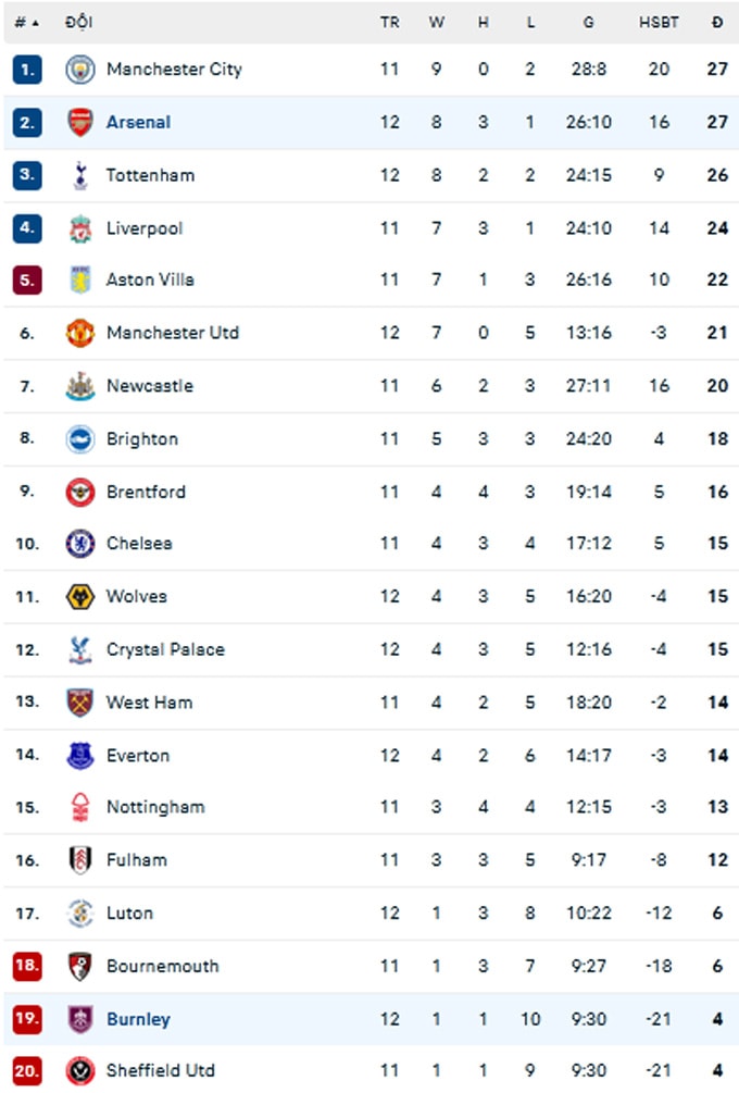 thang burnley 3 1 arsenal ap sat ngoi dau cua man city hinh 3