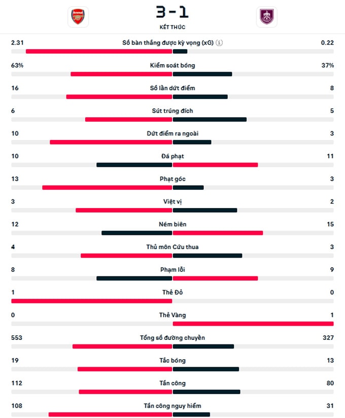 thang burnley 3 1 arsenal ap sat ngoi dau cua man city hinh 2