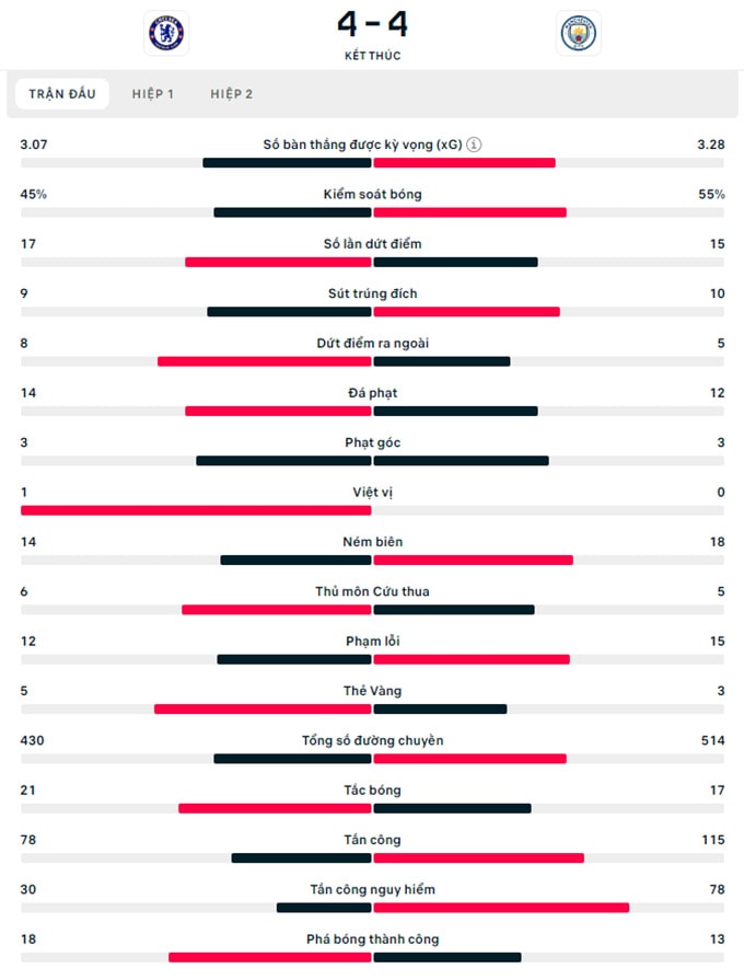 chelsea hoa sieu kich tinh voi man city o vong 12 ngoai hang anh hinh 2