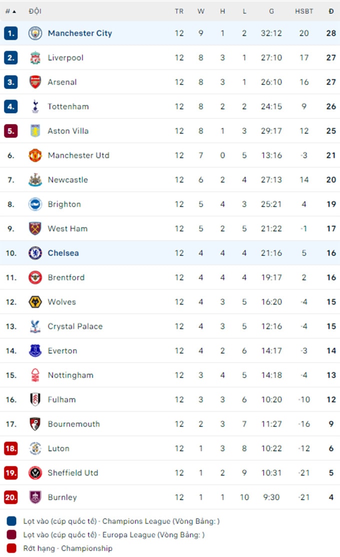chelsea hoa sieu kich tinh voi man city o vong 12 ngoai hang anh hinh 3