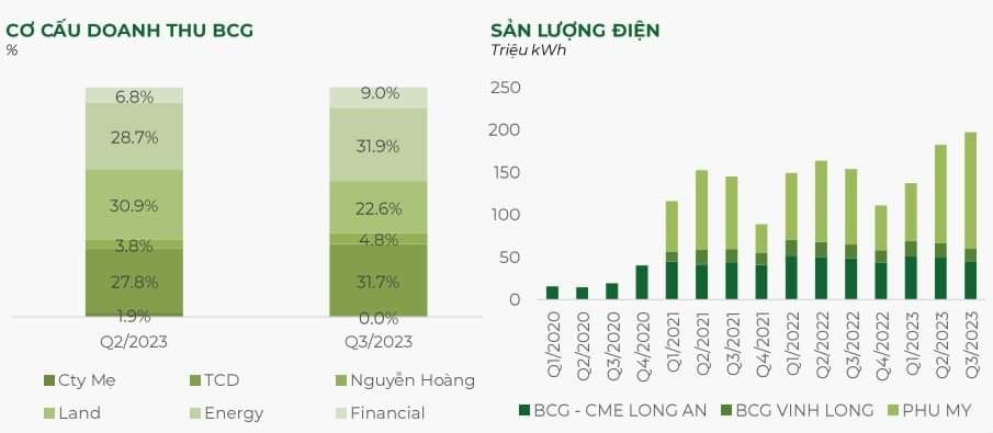 bamboo capital bcg san luong dien mat troi phu my tang 28 mang nang luong but pha hinh 1