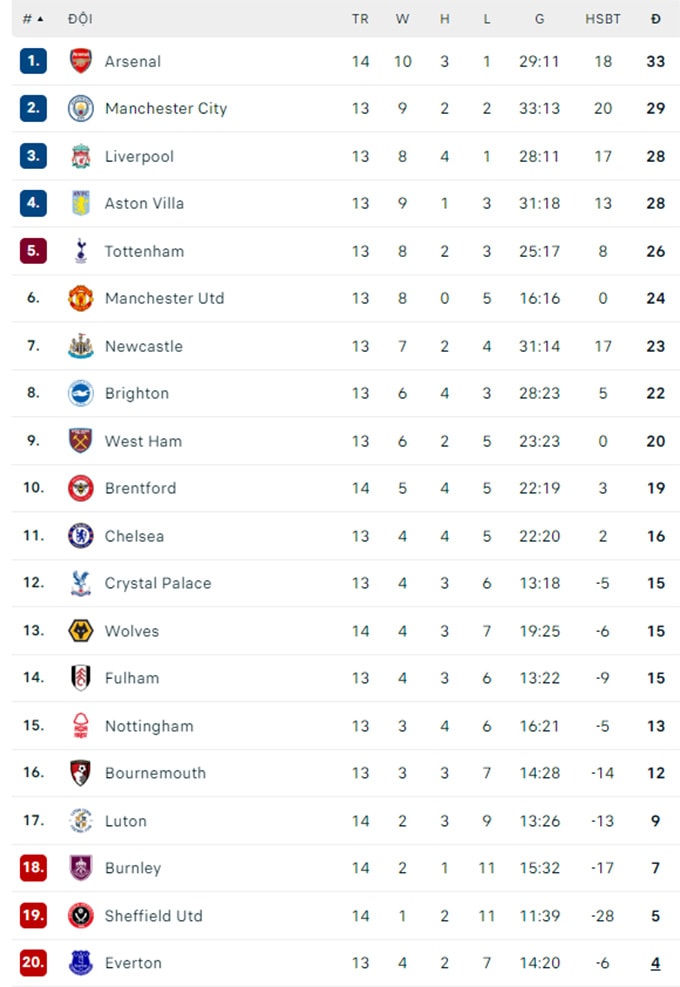 thang toi thieu 2 1 arsenal giu vung vi tri so 1 tren bxh ngoai hang anh hinh 3