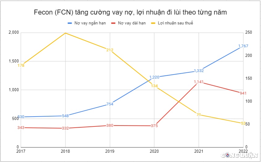 tien do du an bi keo dai fecon fcn thua lo truoc ap luc lai vay ngay cang lon hinh 2