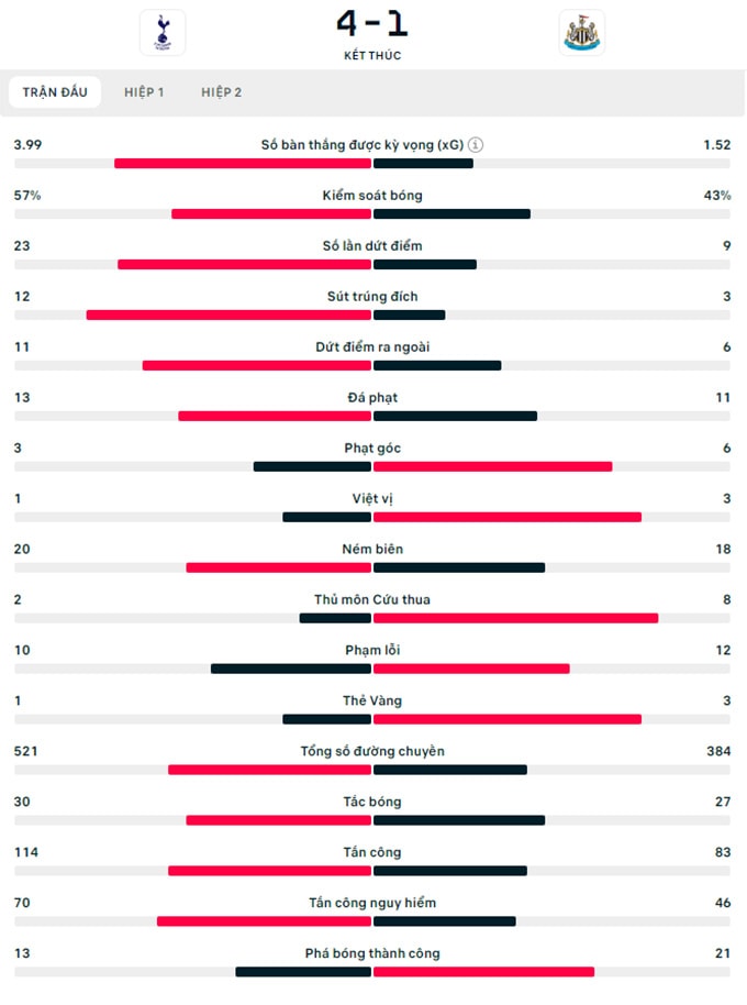 thi dau bung no tottenham thang tung bung 4 1 truoc newcastle hinh 2
