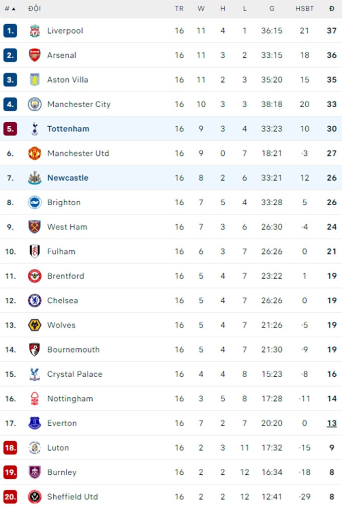 thi dau bung no tottenham thang tung bung 4 1 truoc newcastle hinh 3