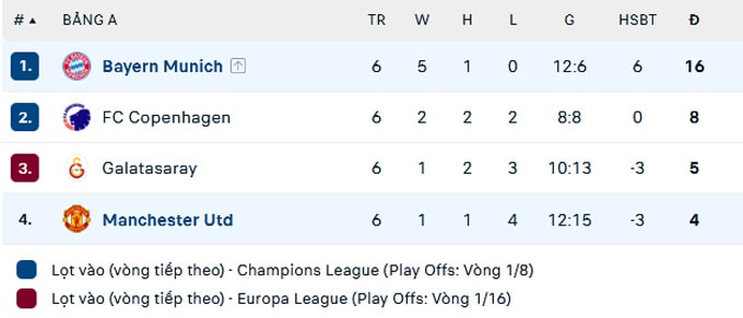 thua 0 1 bayern mu bi loai khoi champions league voi vi tri bet bang hinh 3