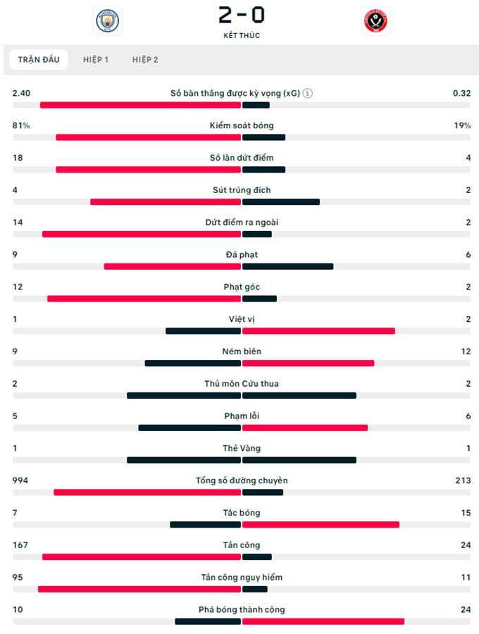 thang sheffield united 2 0 man city ap sat ngoi dau ngoai hang anh hinh 2