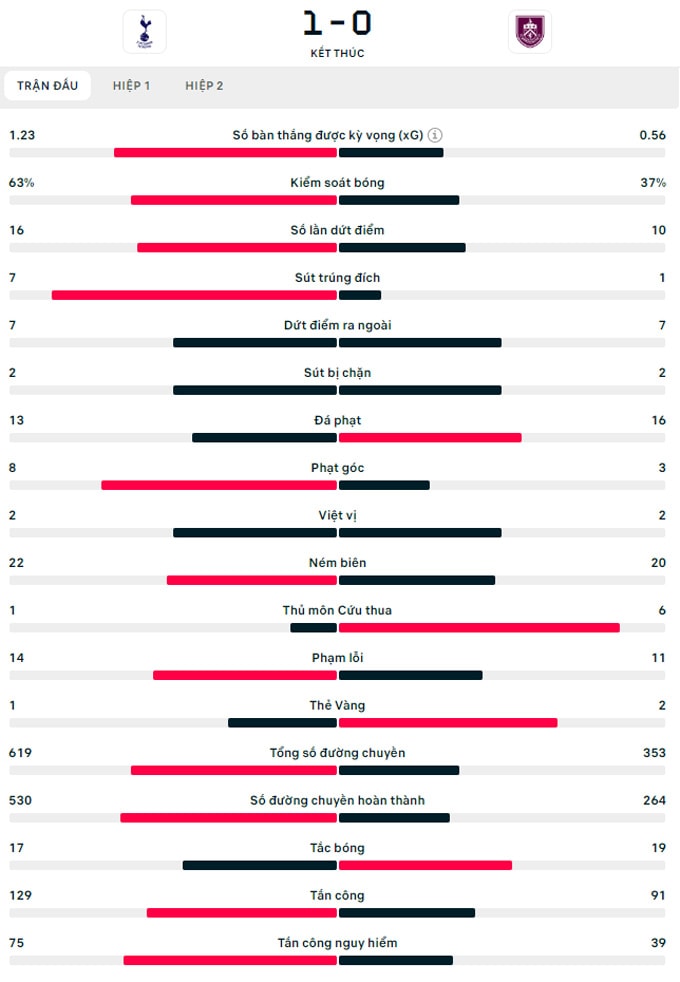 tottenham danh bai burnley bang sieu pham sut xa cua pedro porro hinh 2