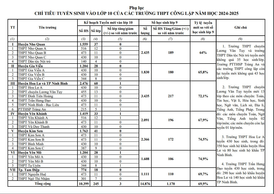 ninh binh tang chi tieu tuyen sinh vao lop 10 nam hoc 2024 2025 hinh 1