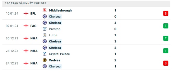nhan dinh chelsea vs fulham 19h30 ngay 13 1 tai ngoai hang anh hinh 2