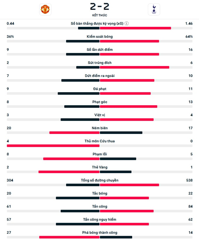 tottenham khien man utd chia diem tai old trafford hinh 2