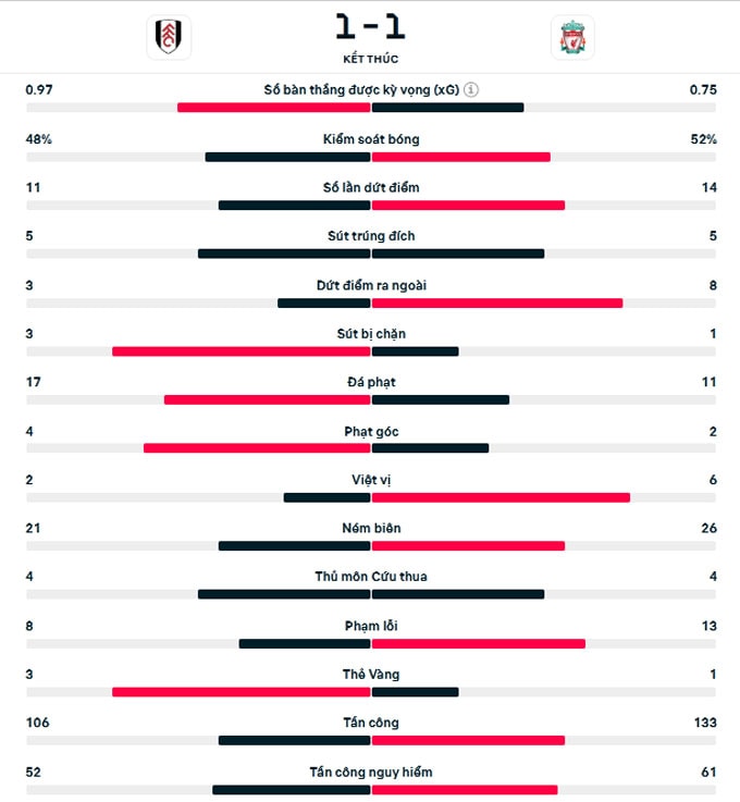 danh bai fulham liverpool hen gap chelsea o chung ket cup lien doan hinh 2