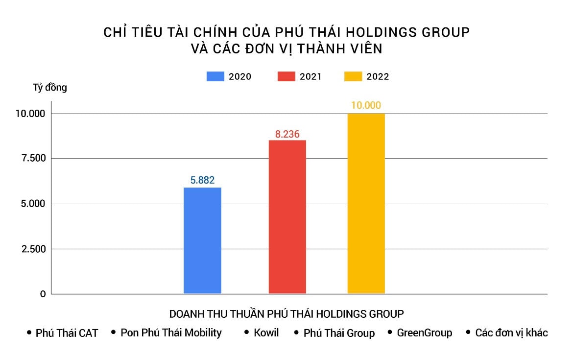 phu thai holdings group he sinh thai cua nhung thuong hieu lon uy tin hinh 2