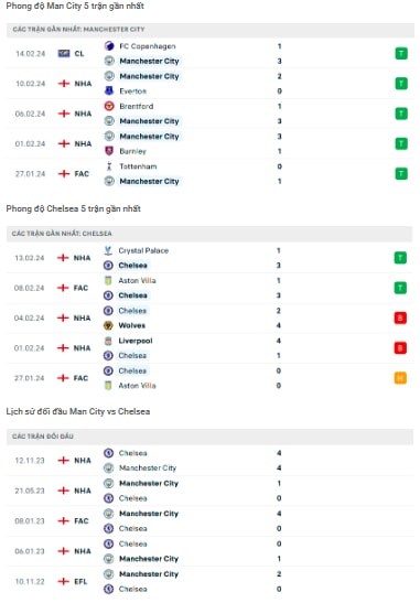 nhan dinh man city vs chelsea 00h30 ngay 18 2 tai ngoai hang anh hinh 2