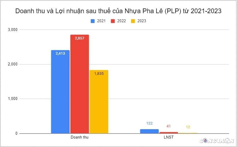 3 nam lien loi nhuan di lui co phieu nhua pha le plp chi con hon nua menh gia hinh 1
