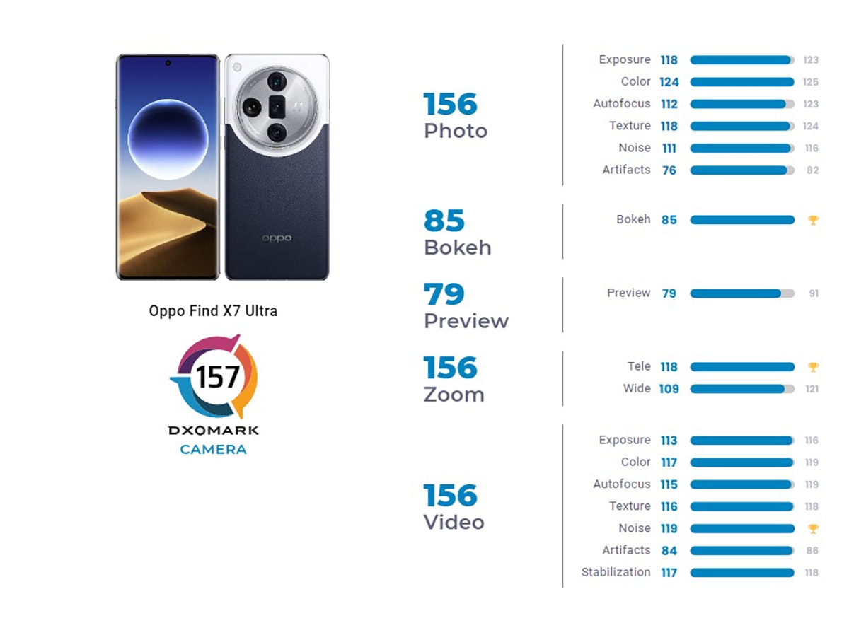 ngam nhin ngoi vuong bxh camera cua dxomark oppo find x7 ultra hinh 1