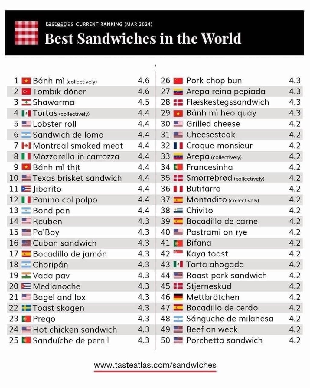 banh my viet nam dung top 1 trong 100 mon sandwich ngon nhat the gioi hinh 2