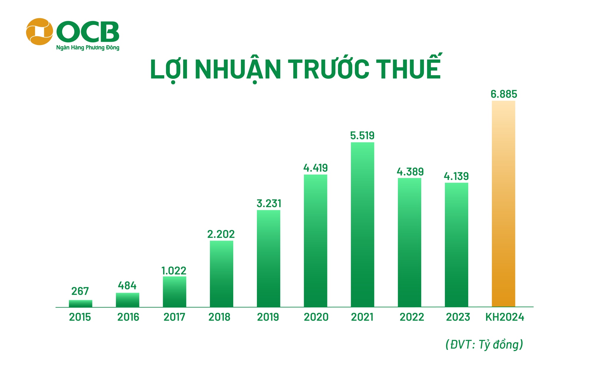 ocb tang von dieu le len 24717 ty dong chia co tuc 20 bang co phieu hinh 2