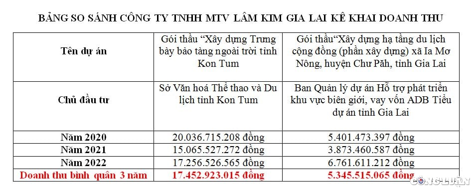 kon tum vi sao doanh thu cua cong ty tnhh mtv lam kim gia lai nhay mua theo tung goi thau hinh 3