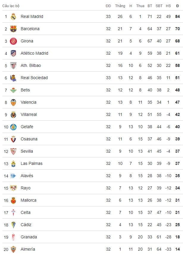 real madrid noi rong cach biet voi barca len 14 diem tren bxh la liga hinh 2