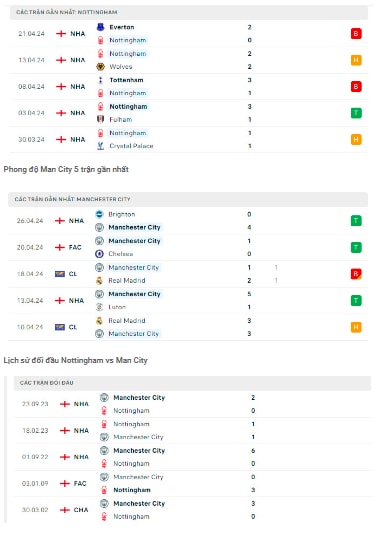 nhan dinh nottingham vs man city 22h30 ngay 28 4 tai ngoai hang anh hinh 2