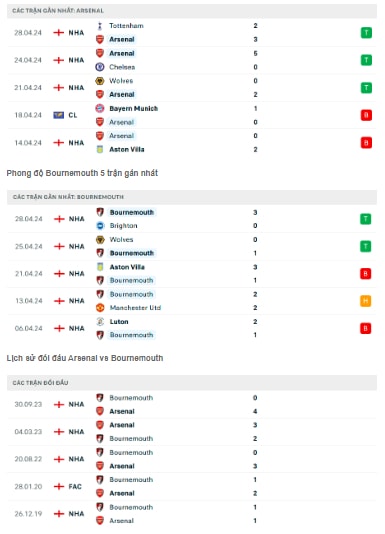 nhan dinh arsenal vs bournemouth 18h30 ngay 4 5 tai ngoai hang anh hinh 2