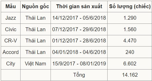 hon 14000 xe o to honda tai viet nam trieu hoi do loi bom xang hinh 1