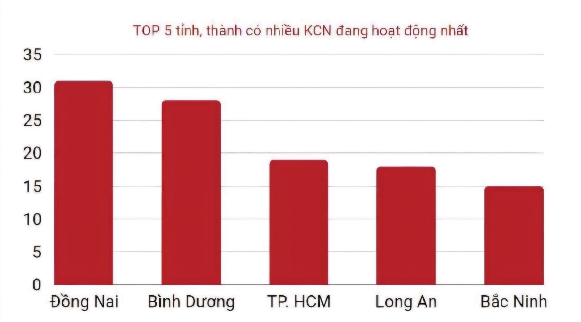 bat dong san cong nghiep viet nam van dang duy tri vi the ngoi sao hinh 2