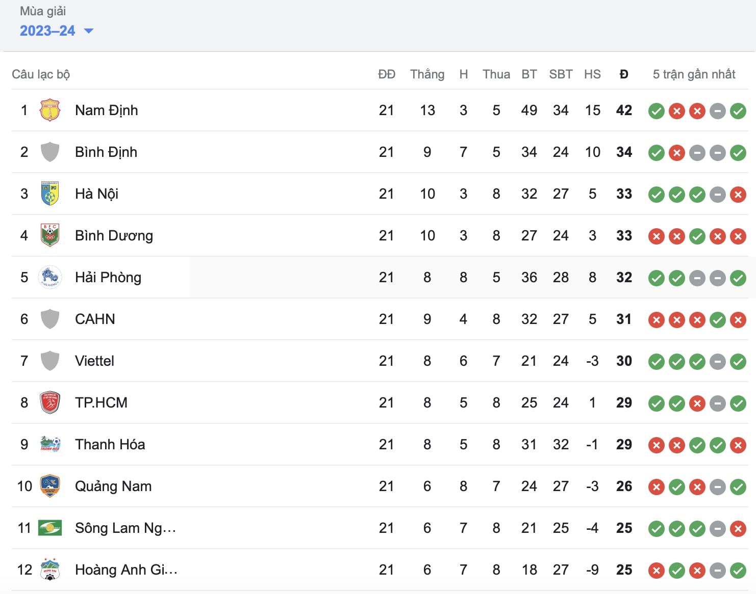 thua the cong viettel cong an ha noi xa dan ngoi vuong vleague 2023 24 hinh 2