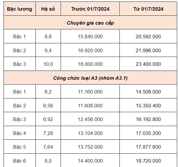 chinh thuc co bang luong moi luong co so tang tu 18 trieu dong len 234 trieu dong thang hinh 2