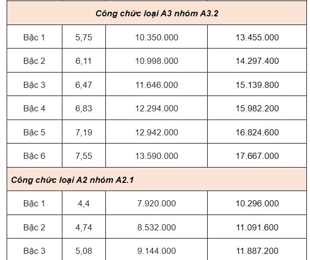 chinh thuc co bang luong moi luong co so tang tu 18 trieu dong len 234 trieu dong thang hinh 3