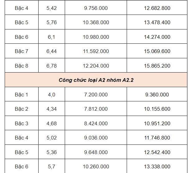 chinh thuc co bang luong moi luong co so tang tu 18 trieu dong len 234 trieu dong thang hinh 4