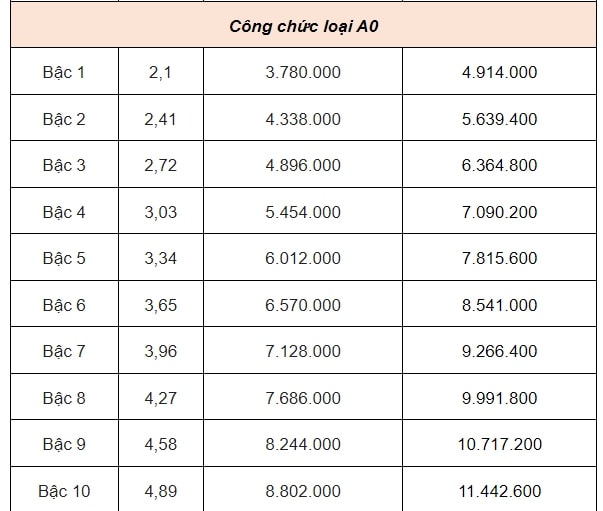 chinh thuc co bang luong moi luong co so tang tu 18 trieu dong len 234 trieu dong thang hinh 6