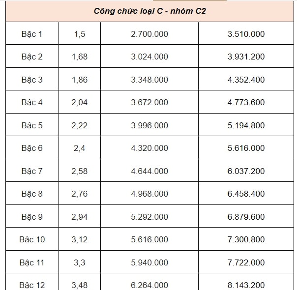 chinh thuc co bang luong moi luong co so tang tu 18 trieu dong len 234 trieu dong thang hinh 9