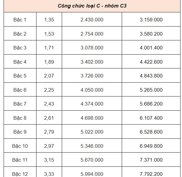 chinh thuc co bang luong moi luong co so tang tu 18 trieu dong len 234 trieu dong thang hinh 10