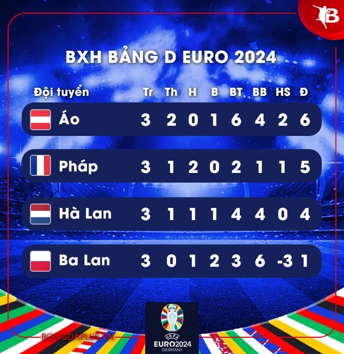 danh bai ha lan doi tuyen ao giu vi tri nhat bang d euro 2024 hinh 3