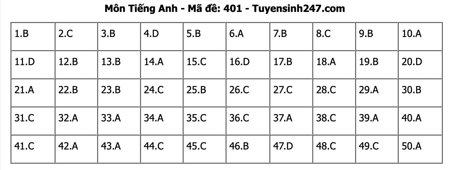 dap an de thi tot nghiep thpt 2024 mon tieng anh ma de 401 tham khao hinh 1