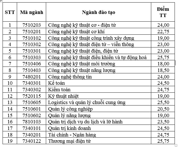 truong dh dien luc thong bao ket qua xet tuyen dai hoc chinh quy nam 2024 hinh 1