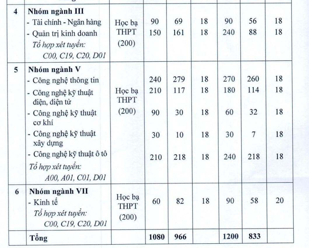 truong dai hoc cong nghiep viet hung song bang hoi tho xet tuyen hoc ba 3 mon 18 diem hinh 2