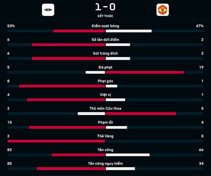 man utd thua doi bong na uy o phut 93 hinh 2