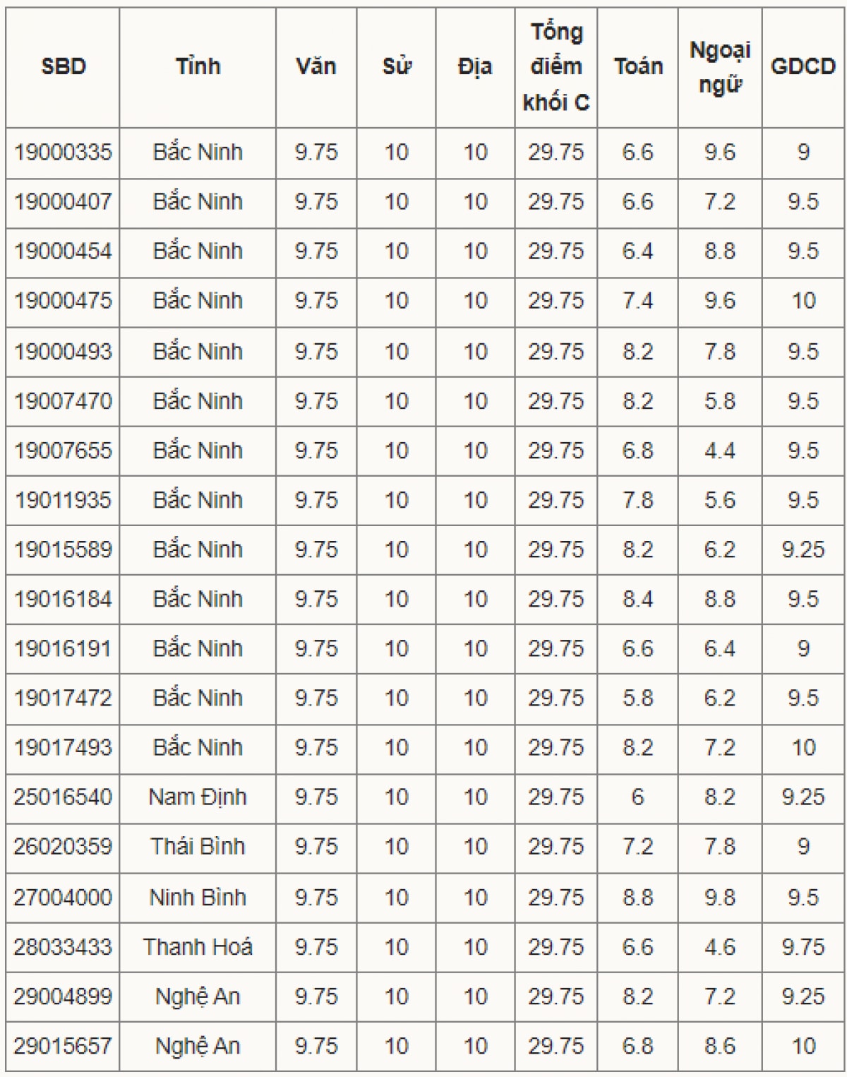 bac ninh co 13 19 thu khoa toan quoc khoi c00 dat 2975 diem hinh 1