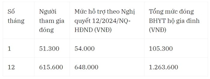 chi tiet muc ho tro dong bhyt bhxh cho luc luong tham gia bao ve an ninh trat tu o co so hinh 2