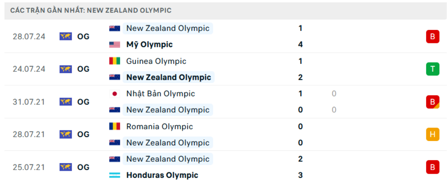 nhan dinh u23 phap vs u23 new zealand 00h ngay 31 7 olympic 2024 hinh 3