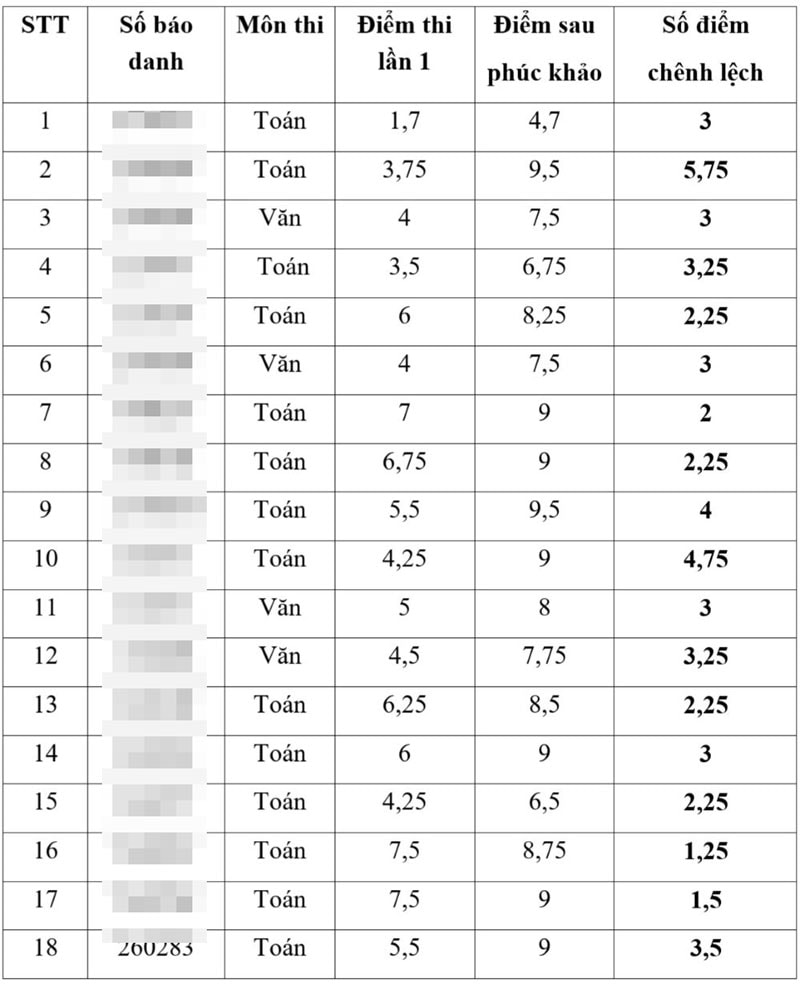 ubnd tinh thai binh lap doan thanh tra ve viec diem thi bat thuong vao lop 10 hinh 2