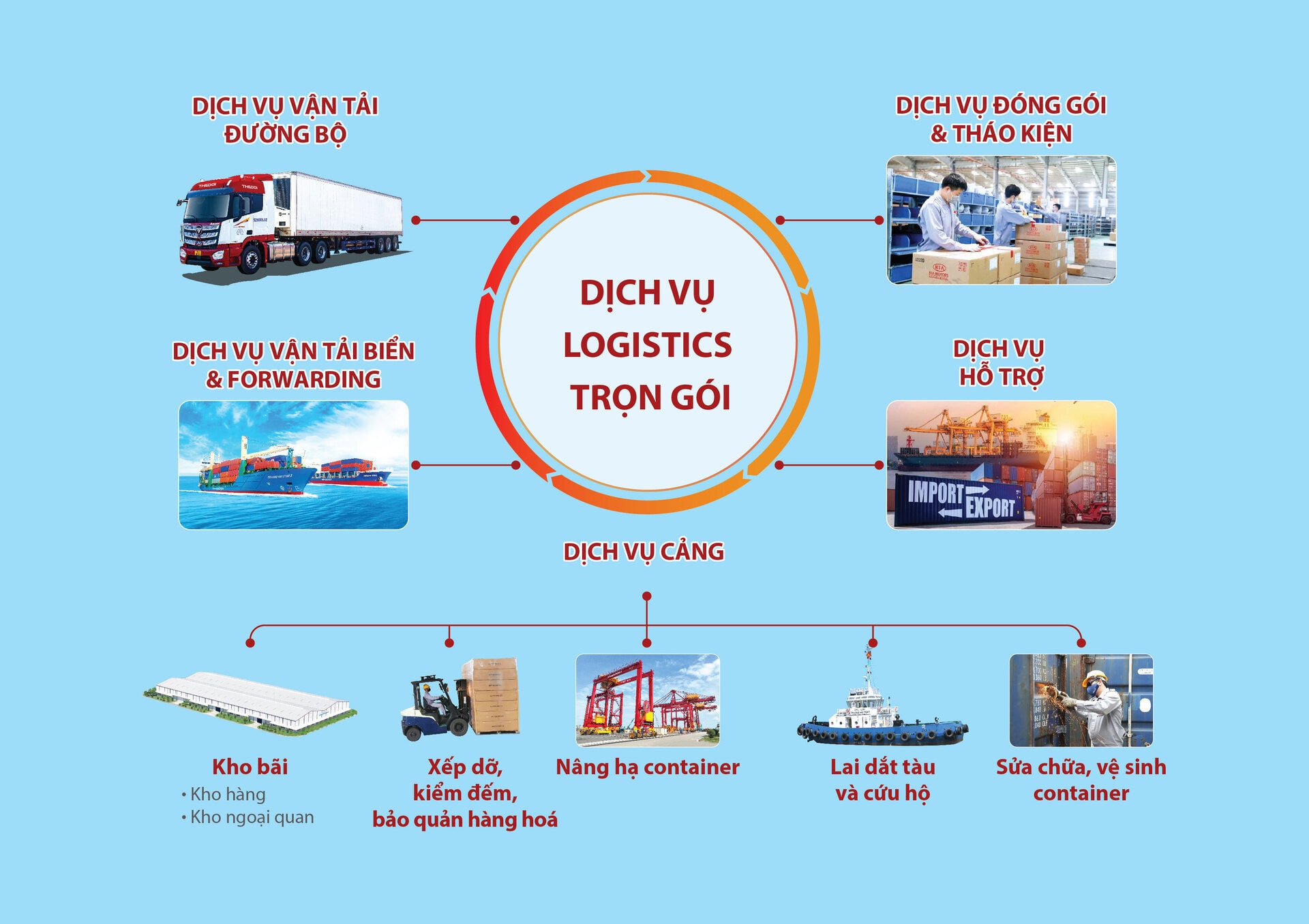 thilogi nang cap chuoi dich vu logistics tron goi hinh 1