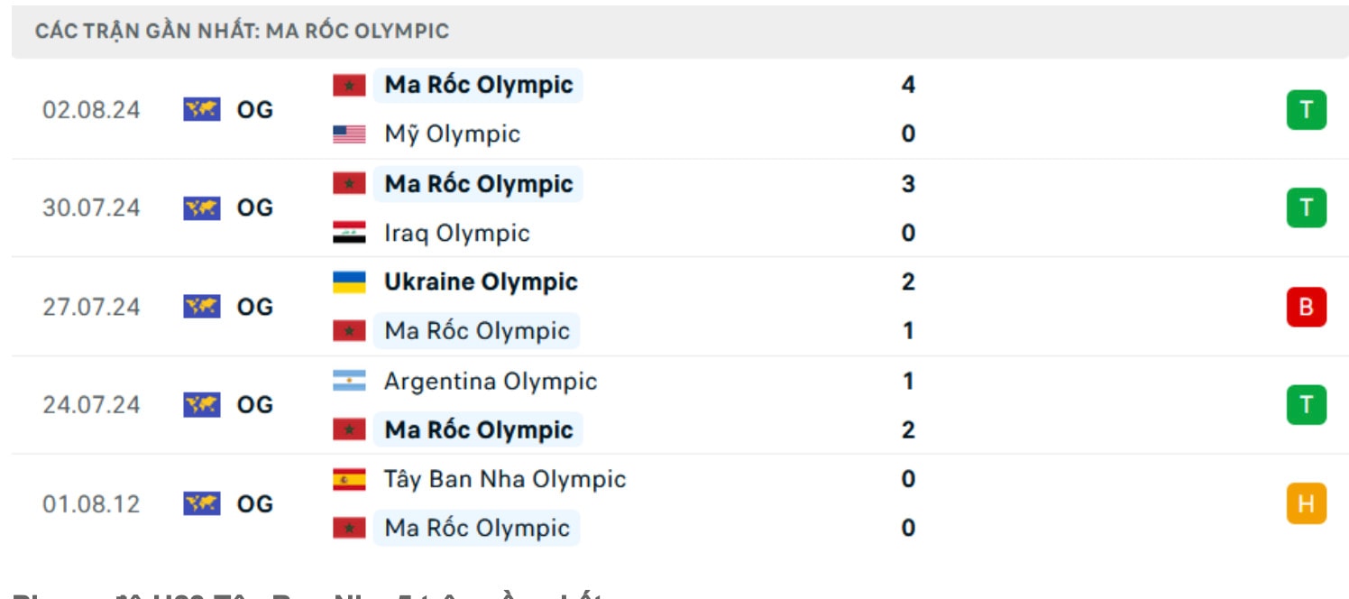 nhan dinh u23 tay ban nha vs u23 morocco 23h ngay 5 8 ban ket olympic 2024 hinh 2