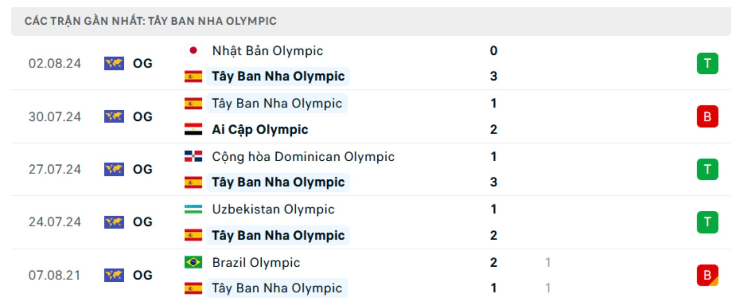 nhan dinh u23 tay ban nha vs u23 morocco 23h ngay 5 8 ban ket olympic 2024 hinh 3